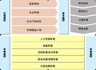 房地產(chǎn)開發(fā)企業(yè)流程優(yōu)化與設(shè)計（一） 案例剖析與核心路徑